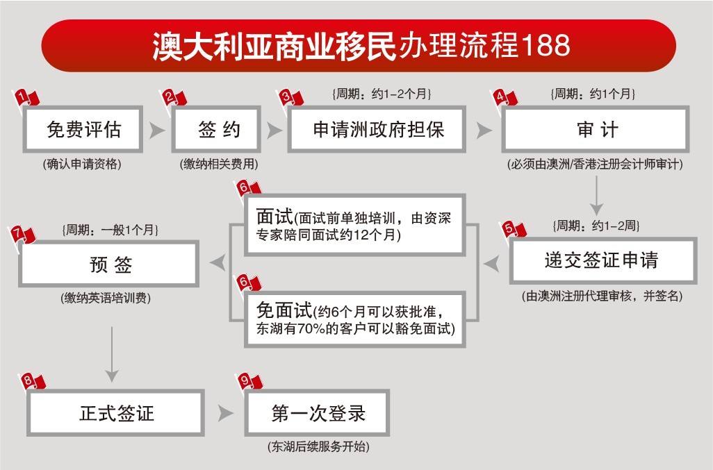 移民流程(图1) 移民流程(图1)